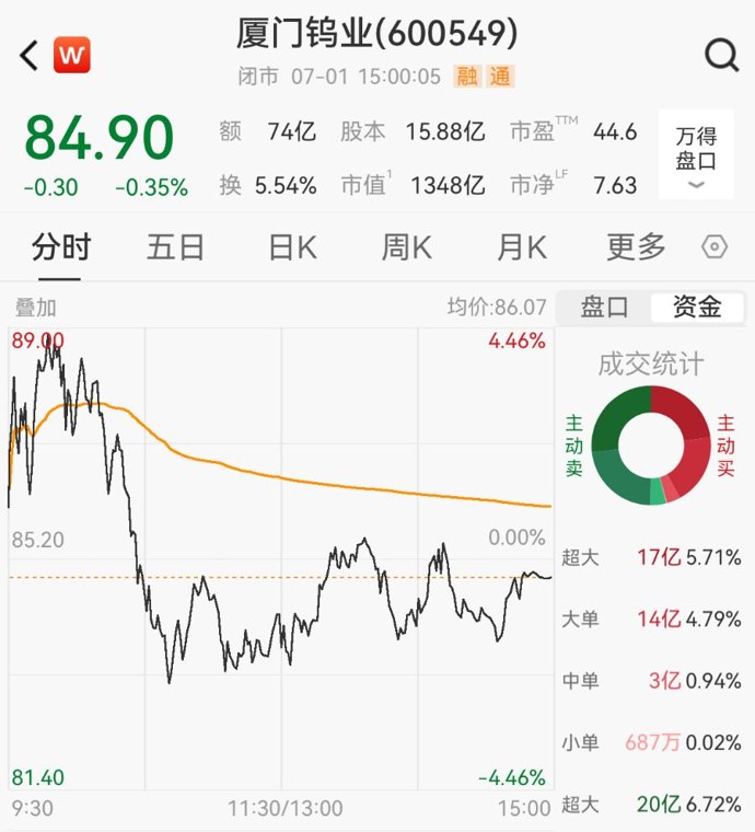 突发!遭洛阳钼业断供,千亿钨业龙头子公司停产