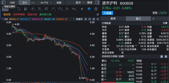 600608,明天是最后交易日!触发财务类强制退市!